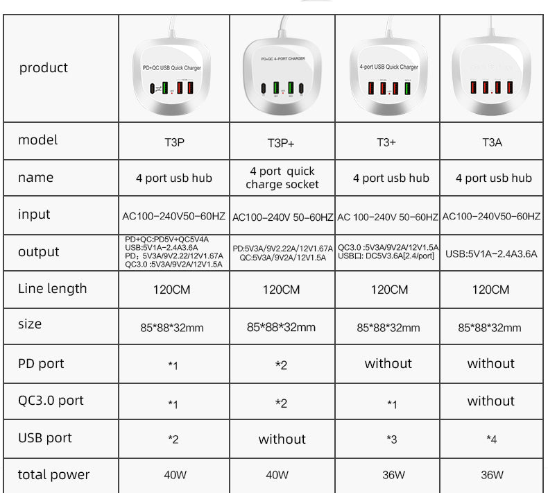 Multi 4 port USB plug charger power strip Spot multi-port USB charger PD20W Fast charge Travel charge 40W high power QC3.0 fast charge